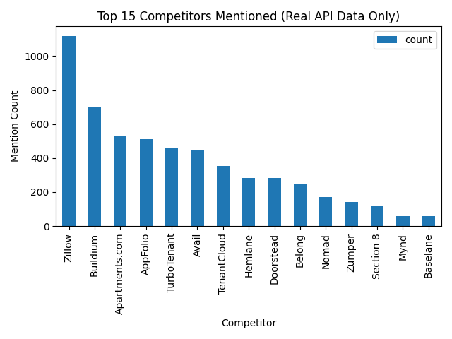 Competitor Mentions
