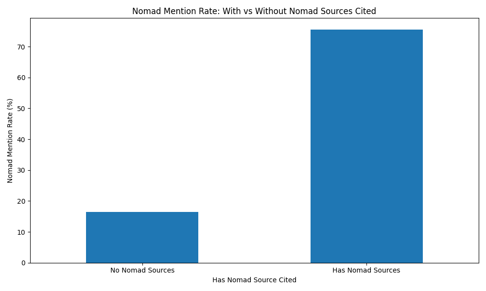 Mention Rate by Source