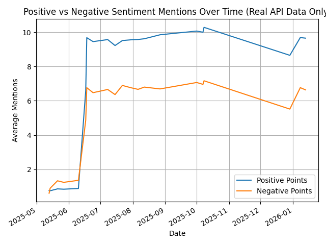 Sentiment Trend