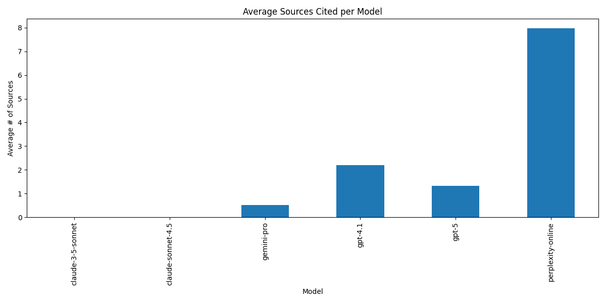 Sources by Model